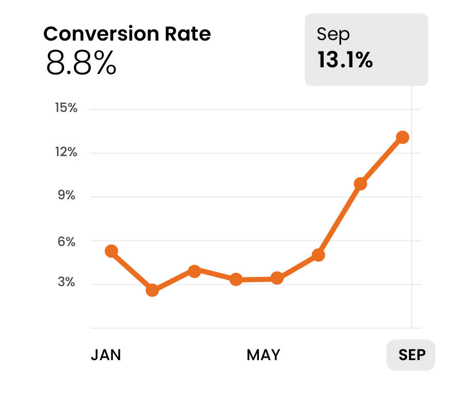 Conversion Rate Chart